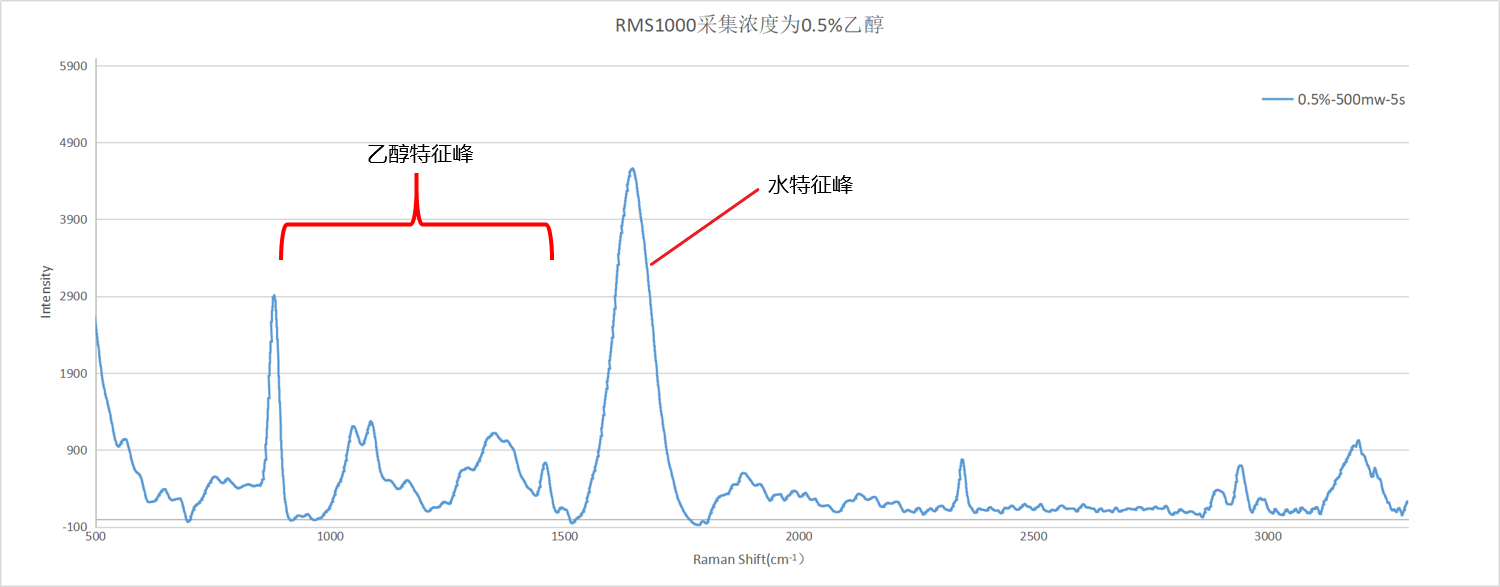 采集浓度为0.5%乙醇.png