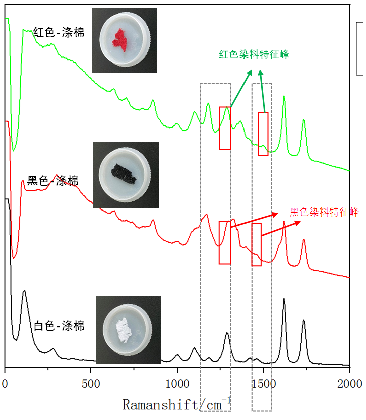 图3：不同颜色涤棉的1064拉曼光谱.png